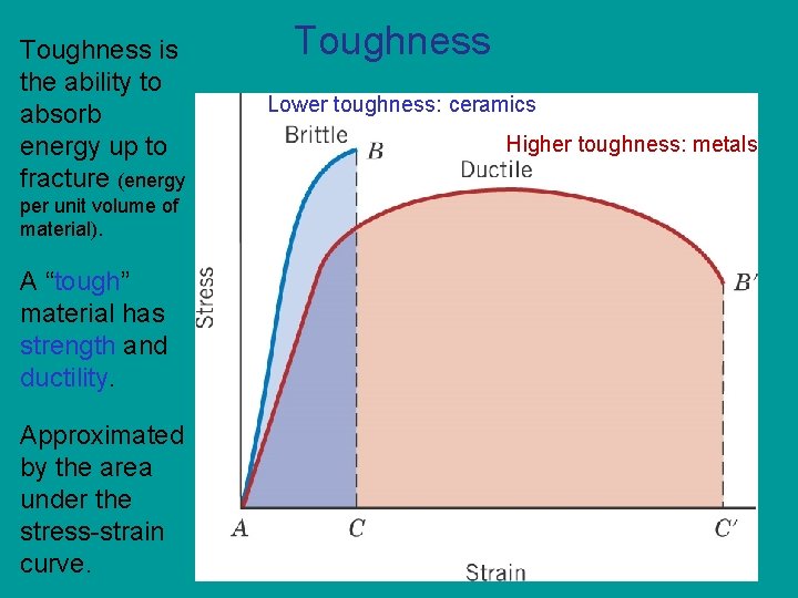 Toughness is the ability to absorb energy up to fracture (energy Toughness Lower toughness: