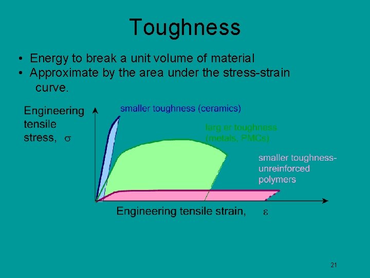 Toughness • Energy to break a unit volume of material • Approximate by the