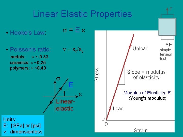 Linear Elastic Properties • Hooke's Law: = E • Poisson's ratio: n = x/