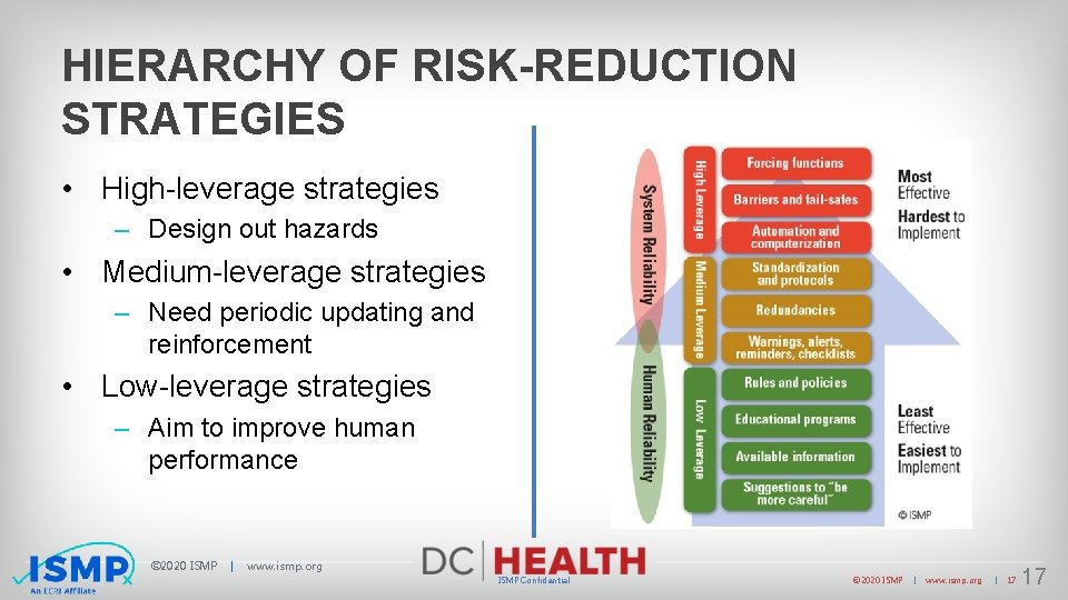 HIERARCHY OF RISK-REDUCTION STRATEGIES • High-leverage strategies – Design out hazards • Medium-leverage strategies