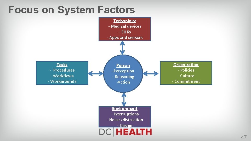 Focus on System Factors Technology - Medical devices - EHRs - Apps and sensors