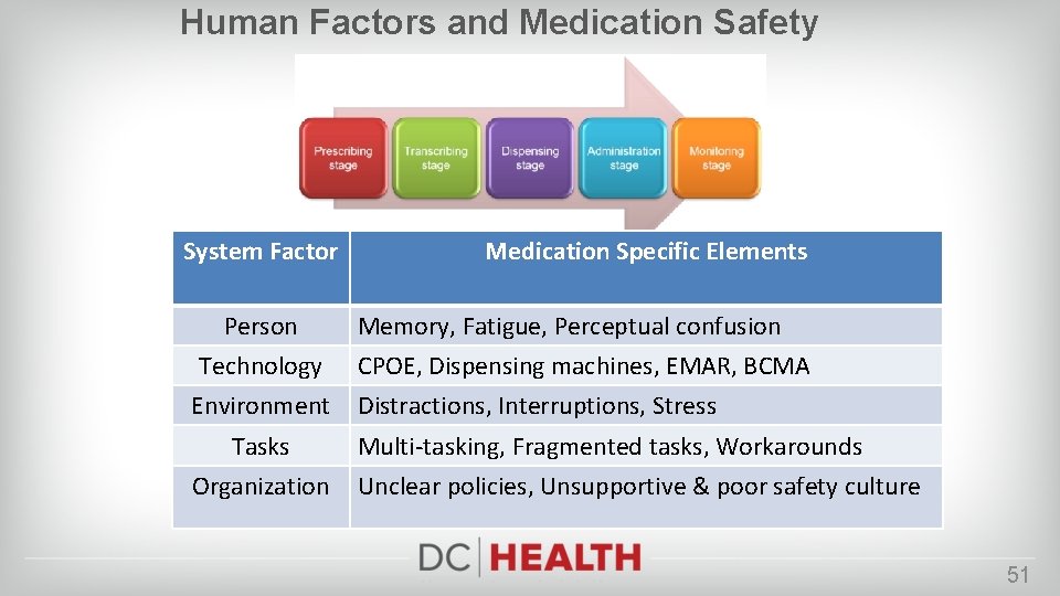 Human Factors and Medication Safety System Factor Medication Specific Elements Person Technology Environment Memory,
