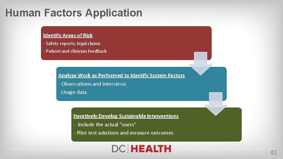 Human Factors Application Identify Areas of Risk - Safety reports, legal claims - Patient