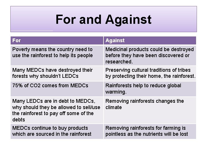 For and Against For Against Poverty means the country need to use the rainforest