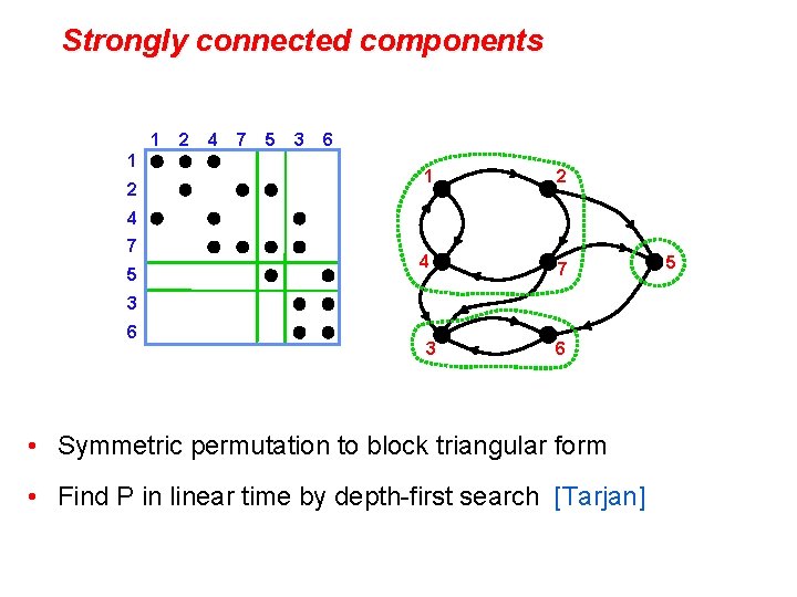 Strongly connected components 1 1 2 2 4 7 5 3 6 1 2