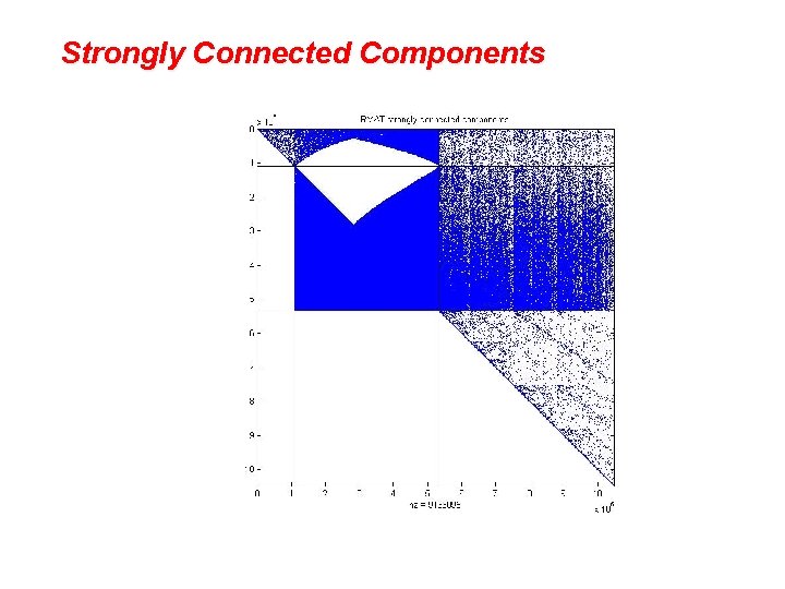 Strongly Connected Components 