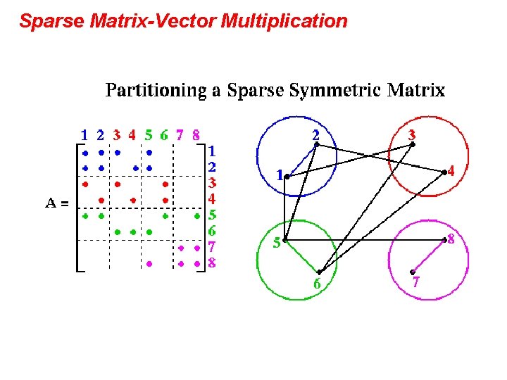 Sparse Matrix-Vector Multiplication 