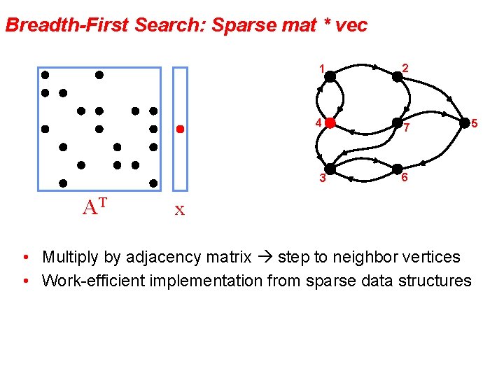 Breadth-First Search: Sparse mat * vec 1 2 4 7 3 AT x 6