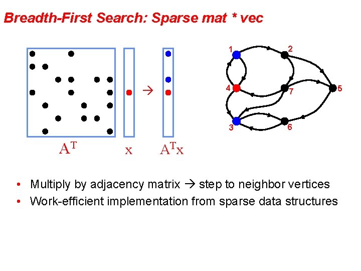 Breadth-First Search: Sparse mat * vec 1 2 4 7 3 AT x 6