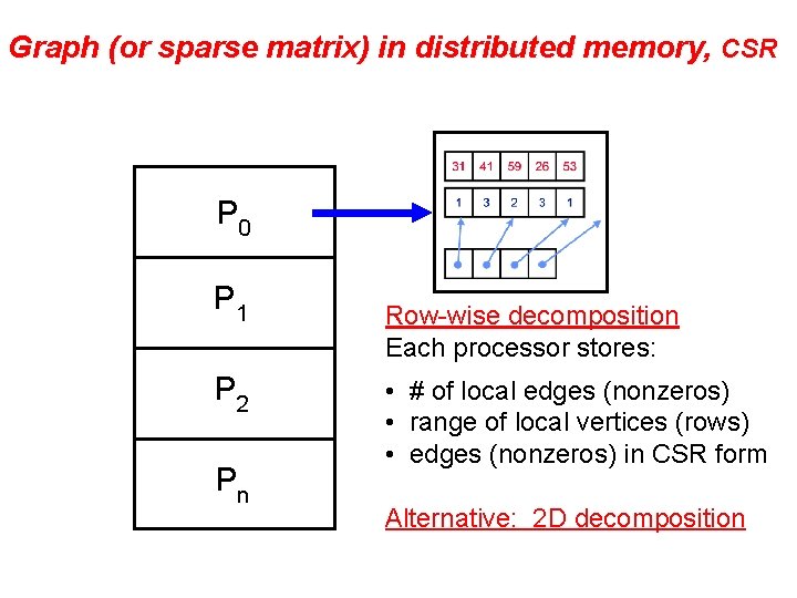 Graph (or sparse matrix) in distributed memory, CSR P 0 P 1 P 2