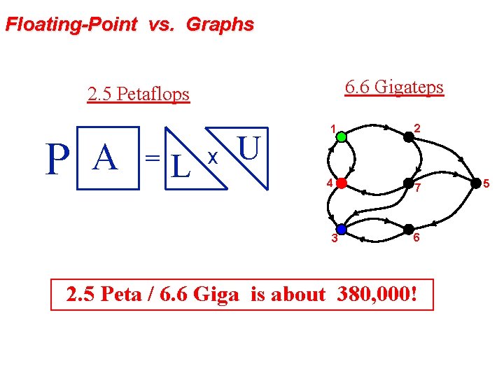 Floating-Point vs. Graphs 6. 6 Gigateps 2. 5 Petaflops P A = L x