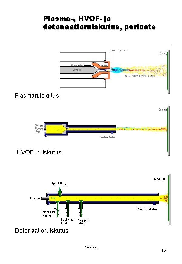 Plasma-, HVOF- ja detonaatioruiskutus, periaate Plasmaruiskutus HVOF -ruiskutus Detonaatioruiskutus Pinnoiteet, 12 