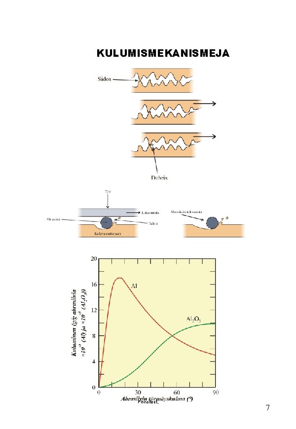 KULUMISMEKANISMEJA Pinnoiteet, 7 