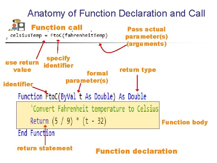 Anatomy of Function Declaration and Call Function call specify use return identifier value identifier