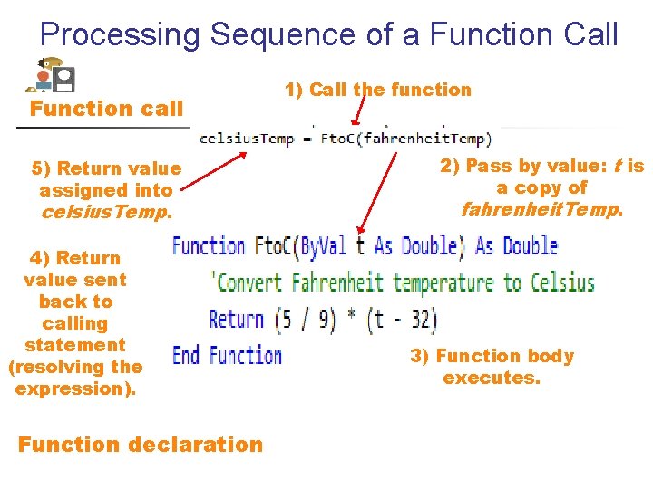 Processing Sequence of a Function Call Function call 5) Return value assigned into celsius.