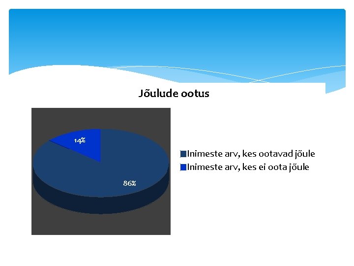 Jõulude ootus 14% Inimeste arv, kes ootavad jõule Inimeste arv, kes ei oota jõule