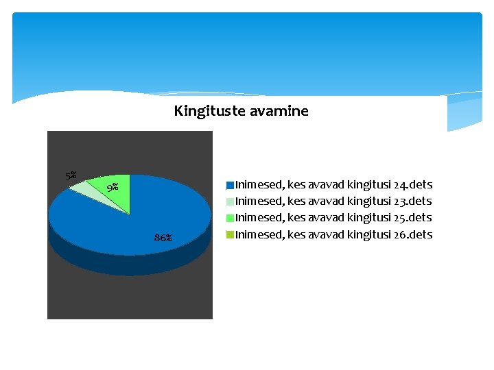 Kingituste avamine 5% 9% 86% Inimesed, kes avavad kingitusi 24. dets Inimesed, kes avavad