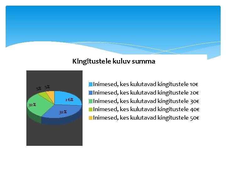 Kingitustele kuluv summa 5% 5% 32% 26% 32% Inimesed, kes kulutavad kingitustele 10€ Inimesed,