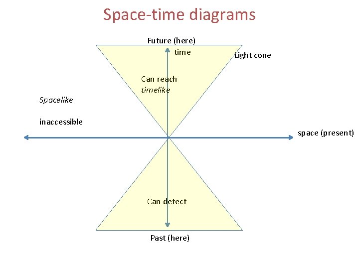 Space-time diagrams Future (here) time Spacelike Light cone Can reach timelike inaccessible space (present) Space-time diagrams Future (here) time Spacelike Light cone Can reach timelike inaccessible space (present)