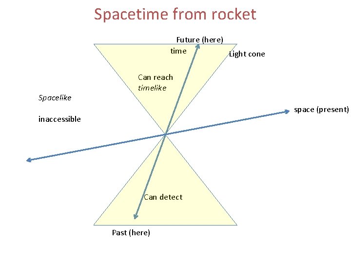 Spacetime from rocket Future (here) time Light cone Spacelike Can reach timelike space (present)