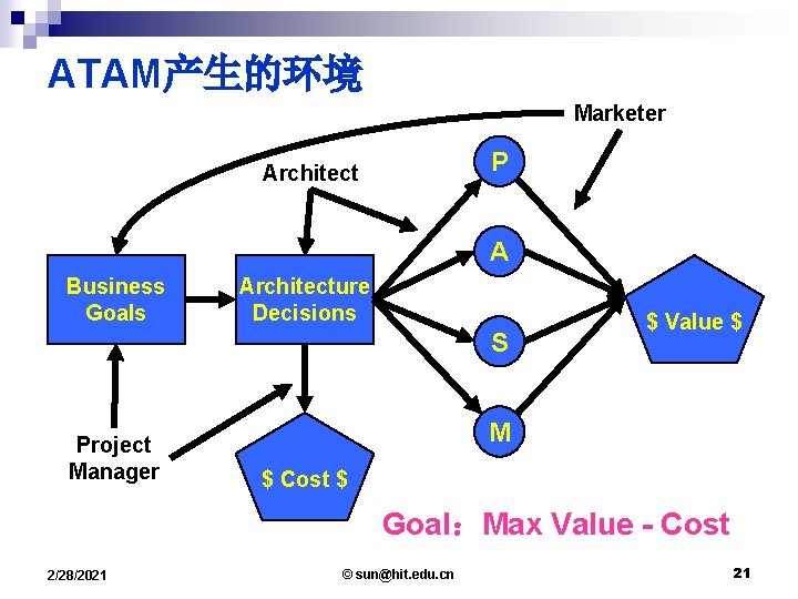 ATAM产生的环境 Marketer P Architect A Business Goals Architecture Decisions S Project Manager $ Value