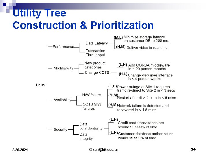 Utility Tree Construction & Prioritization 2/28/2021 © sun@hit. edu. cn 24 