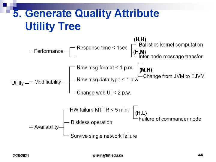 5. Generate Quality Attribute Utility Tree 2/28/2021 © sun@hit. edu. cn 45 