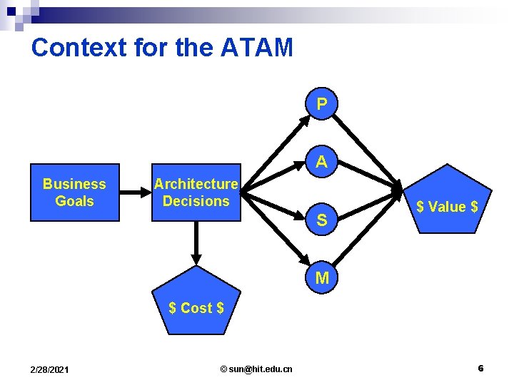 Context for the ATAM P A Business Goals Architecture Decisions S $ Value $