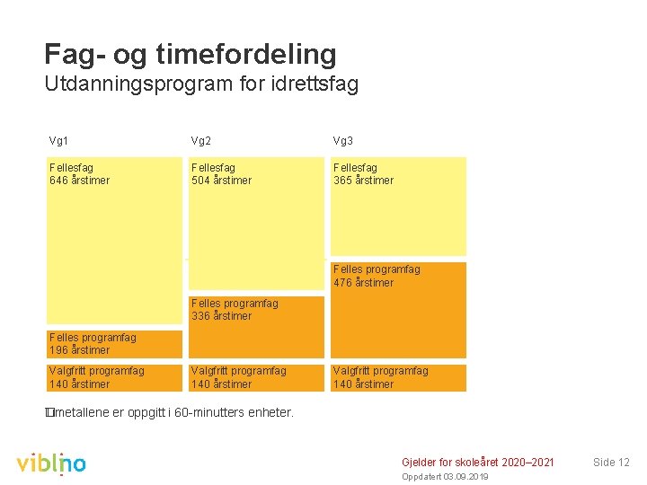 Fag- og timefordeling Utdanningsprogram for idrettsfag Vg 1 Vg 2 Vg 3 Fellesfag 646