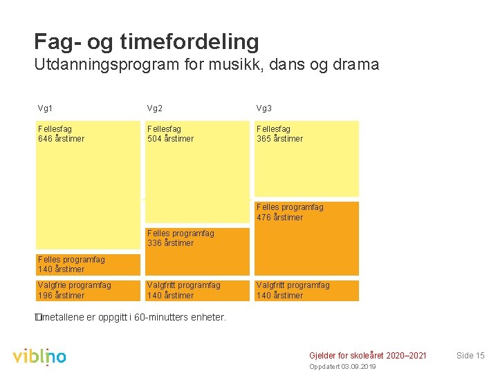 Fag- og timefordeling Utdanningsprogram for musikk, dans og drama Vg 1 Vg 2 Vg