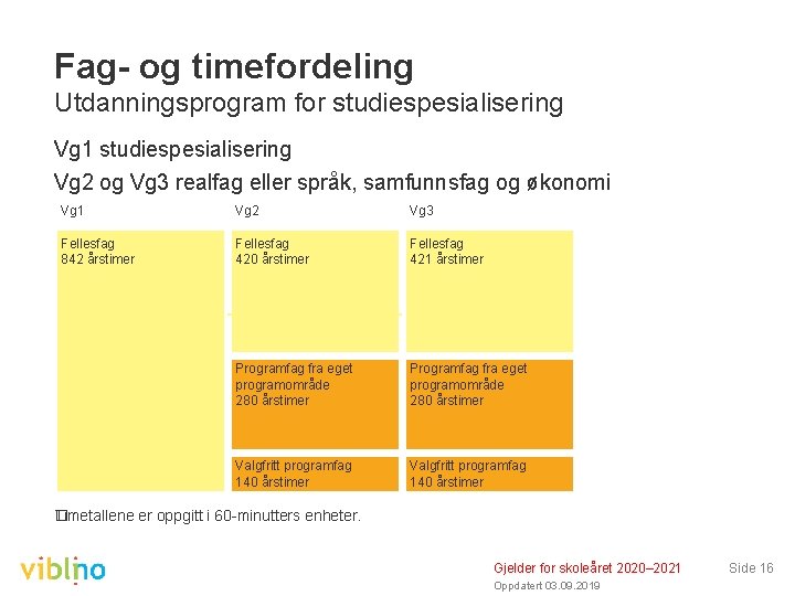 Fag- og timefordeling Utdanningsprogram for studiespesialisering Vg 1 studiespesialisering Vg 2 og Vg 3