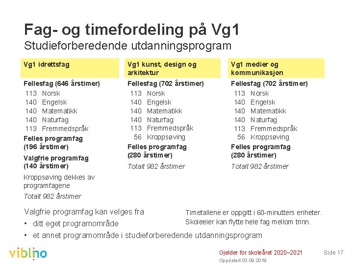 Fag- og timefordeling på Vg 1 Studieforberedende utdanningsprogram Vg 1 idrettsfag Vg 1 kunst,