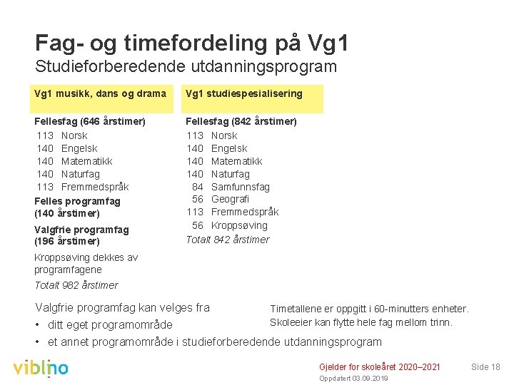 Fag- og timefordeling på Vg 1 Studieforberedende utdanningsprogram Vg 1 musikk, dans og drama