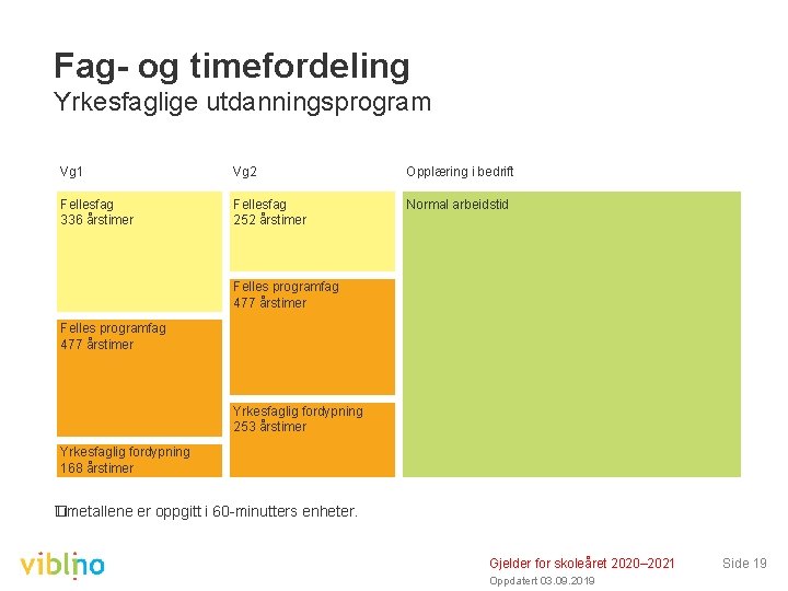 Fag- og timefordeling Yrkesfaglige utdanningsprogram Vg 1 Vg 2 Opplæring i bedrift Fellesfag 336