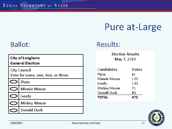 Pure at-Large Ballot: Results: Election Results May 7, 2016 City of Longhorn General Election