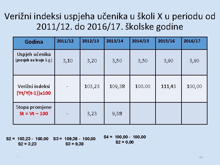 Verižni indeksi uspjeha učenika u školi X u periodu od 2011/12. do 2016/17. školske Verižni indeksi uspjeha učenika u školi X u periodu od 2011/12. do 2016/17. školske