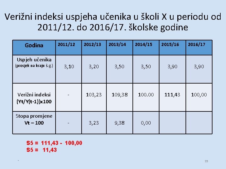Verižni indeksi uspjeha učenika u školi X u periodu od 2011/12. do 2016/17. školske Verižni indeksi uspjeha učenika u školi X u periodu od 2011/12. do 2016/17. školske
