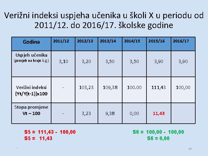 Verižni indeksi uspjeha učenika u školi X u periodu od 2011/12. do 2016/17. školske Verižni indeksi uspjeha učenika u školi X u periodu od 2011/12. do 2016/17. školske
