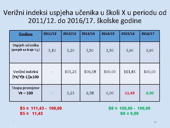 Verižni indeksi uspjeha učenika u školi X u periodu od 2011/12. do 2016/17. školske Verižni indeksi uspjeha učenika u školi X u periodu od 2011/12. do 2016/17. školske