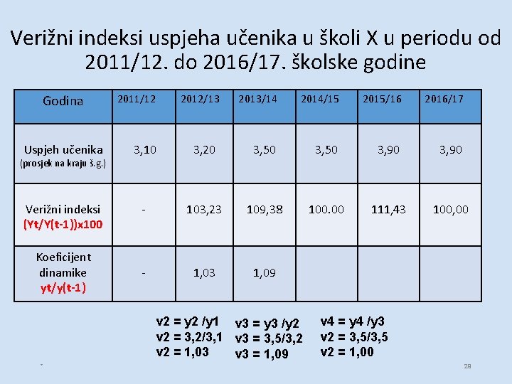 Verižni indeksi uspjeha učenika u školi X u periodu od 2011/12. do 2016/17. školske Verižni indeksi uspjeha učenika u školi X u periodu od 2011/12. do 2016/17. školske