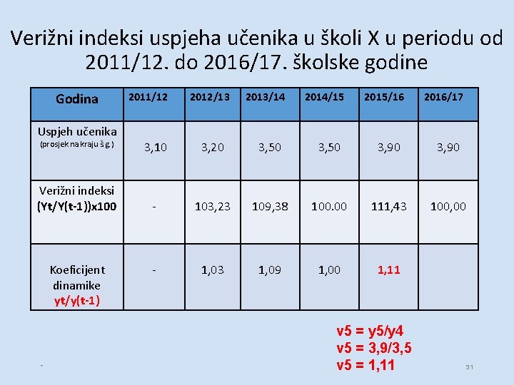 Verižni indeksi uspjeha učenika u školi X u periodu od 2011/12. do 2016/17. školske Verižni indeksi uspjeha učenika u školi X u periodu od 2011/12. do 2016/17. školske