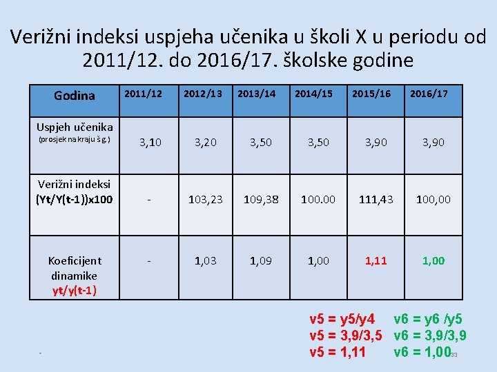 Verižni indeksi uspjeha učenika u školi X u periodu od 2011/12. do 2016/17. školske Verižni indeksi uspjeha učenika u školi X u periodu od 2011/12. do 2016/17. školske