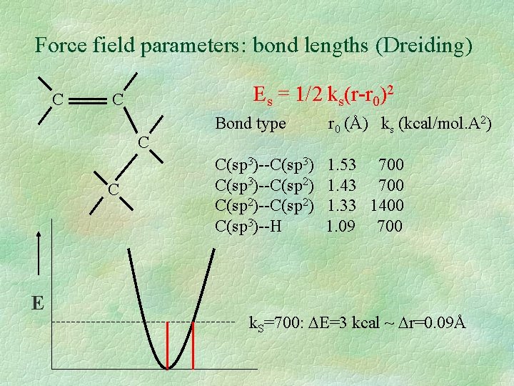 Force field parameters: bond lengths (Dreiding) C Es = 1/2 ks(r-r 0)2 C C