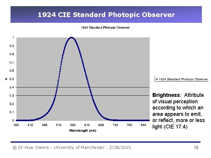 1924 CIE Standard Photopic Observer Brightness: Attribute of visual perception according to which an