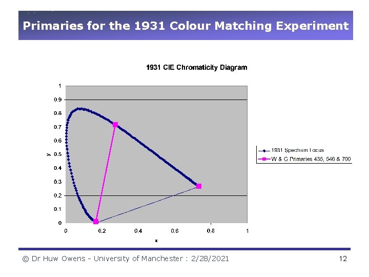 Primaries for the 1931 Colour Matching Experiment © Dr Huw Owens - University of