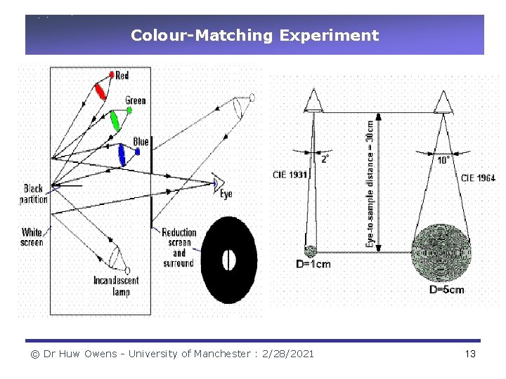 Colour-Matching Experiment © Dr Huw Owens - University of Manchester : 2/28/2021 13 