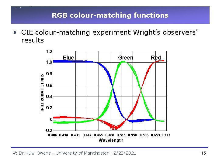 RGB colour-matching functions • CIE colour-matching experiment Wright’s observers’ results Blue Green © Dr
