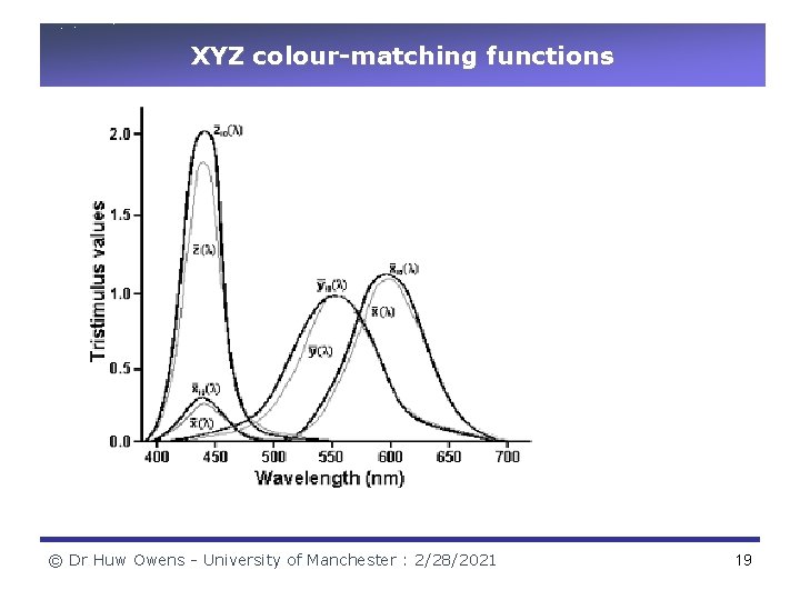 XYZ colour-matching functions © Dr Huw Owens - University of Manchester : 2/28/2021 19