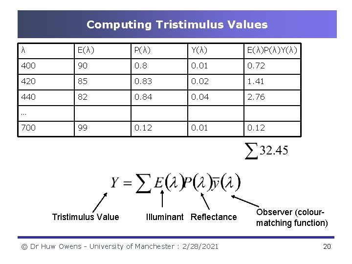 Computing Tristimulus Values λ E(λ) P(λ) Y(λ) E(λ)P(λ)Y(λ) 400 90 0. 8 0. 01