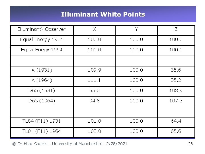 Illuminant White Points Illuminant Observer X Y Z Equal Energy 1931 100. 0 Equal